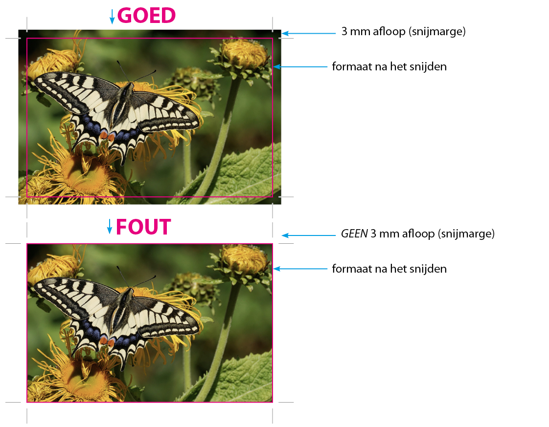 Visueel voorbeeld afloop: Goed vs Fout